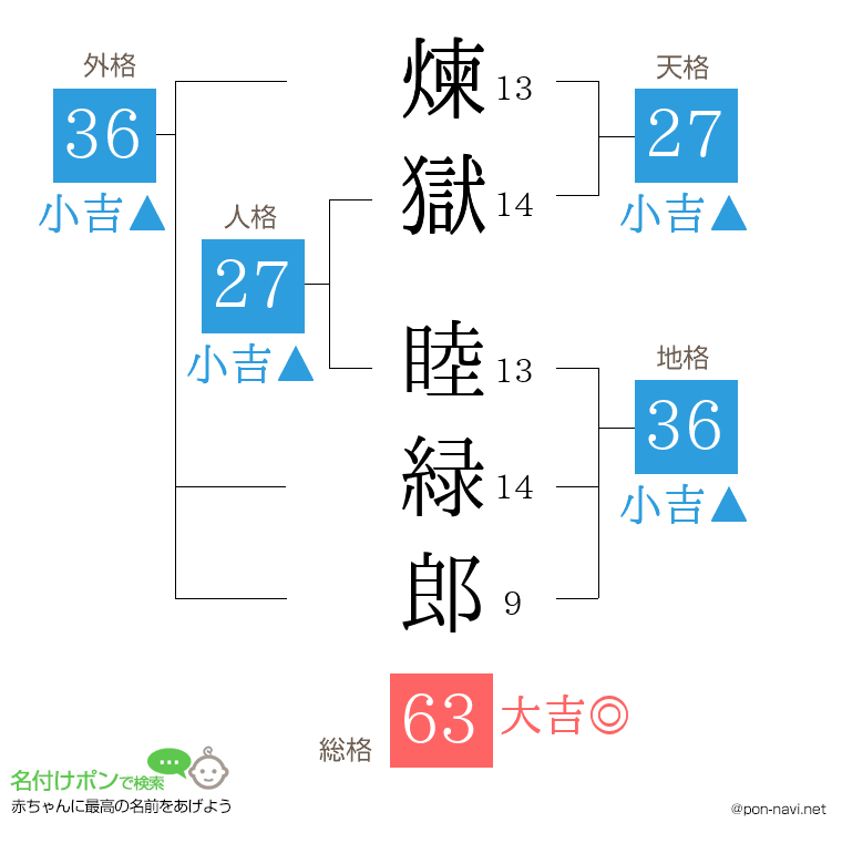 煉獄 睦緑郎さんの姓名判断結果
