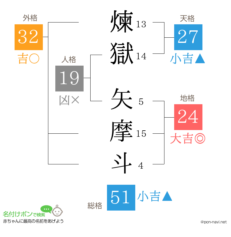 煉獄 矢摩斗さんの姓名判断結果