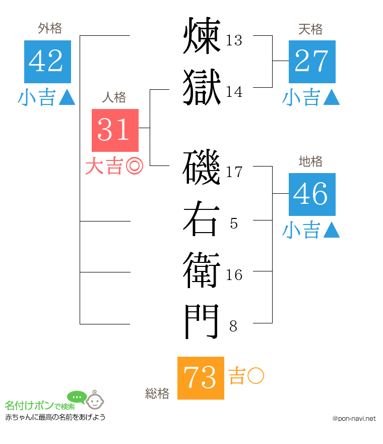 煉獄 磯右衛門さんの姓名判断結果