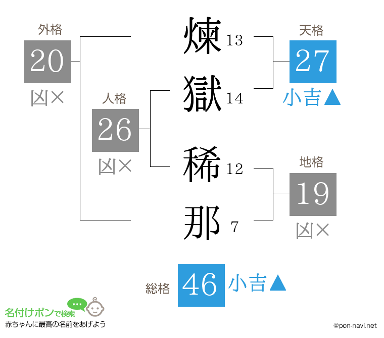 煉獄 稀那さんの姓名判断結果