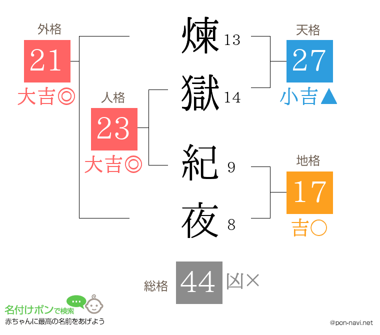 煉獄 紀夜さんの姓名判断結果