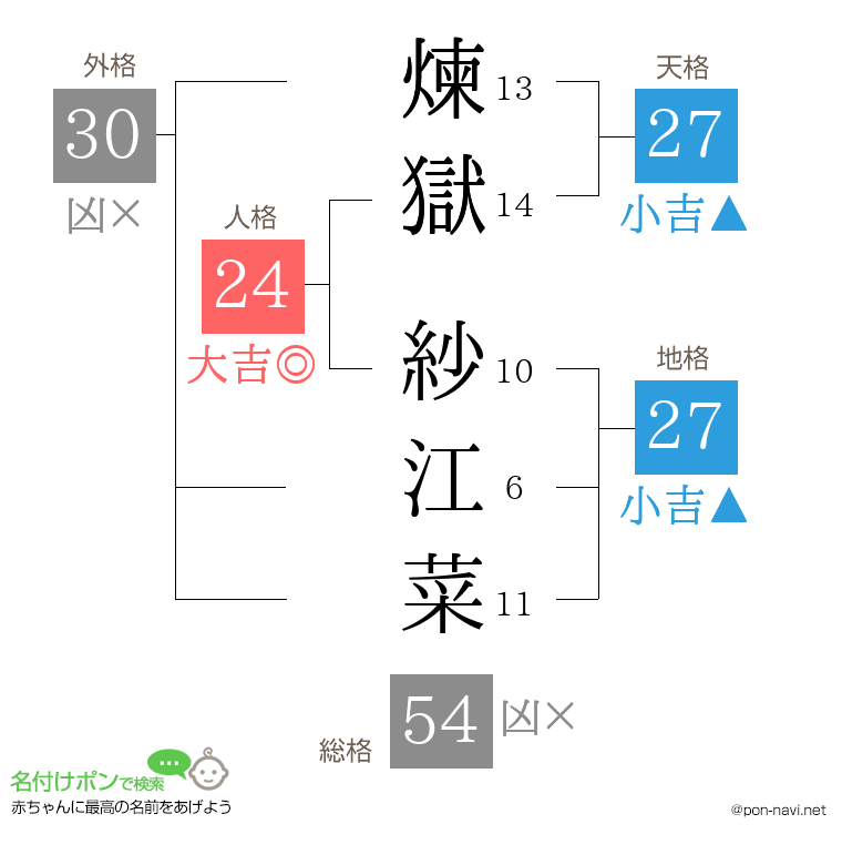 煉獄 紗江菜さんの姓名判断結果