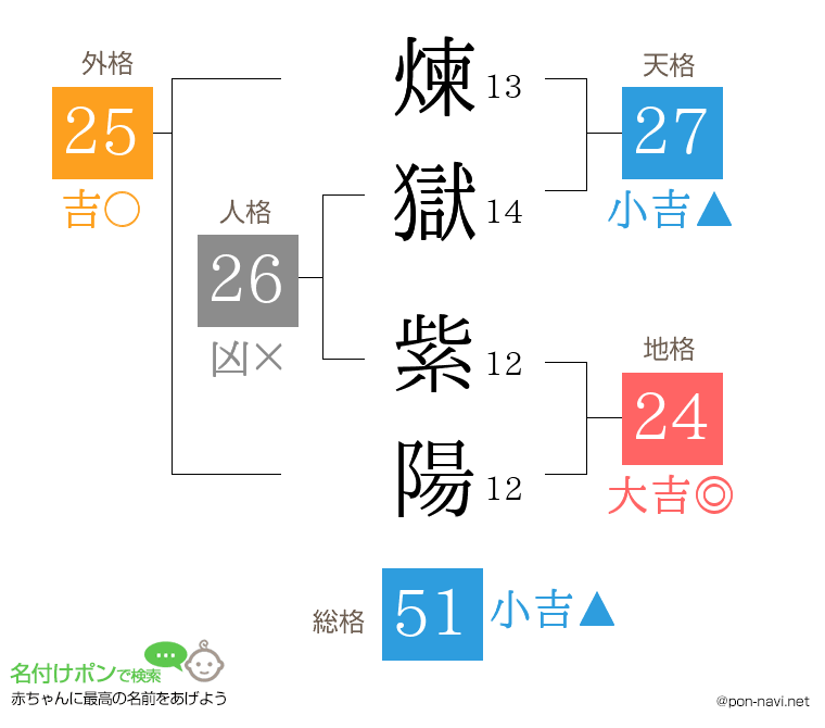 煉獄 紫陽さんの姓名判断結果