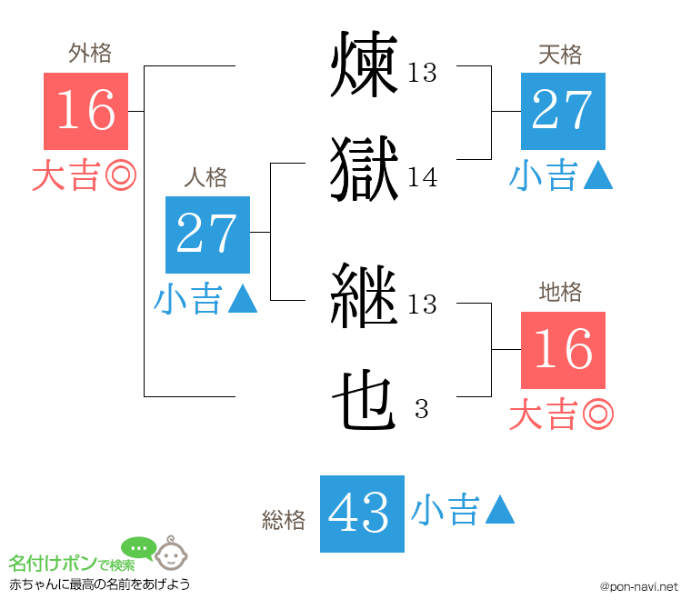 煉獄 継也さんの姓名判断結果