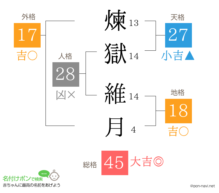 煉獄 維月さんの姓名判断結果