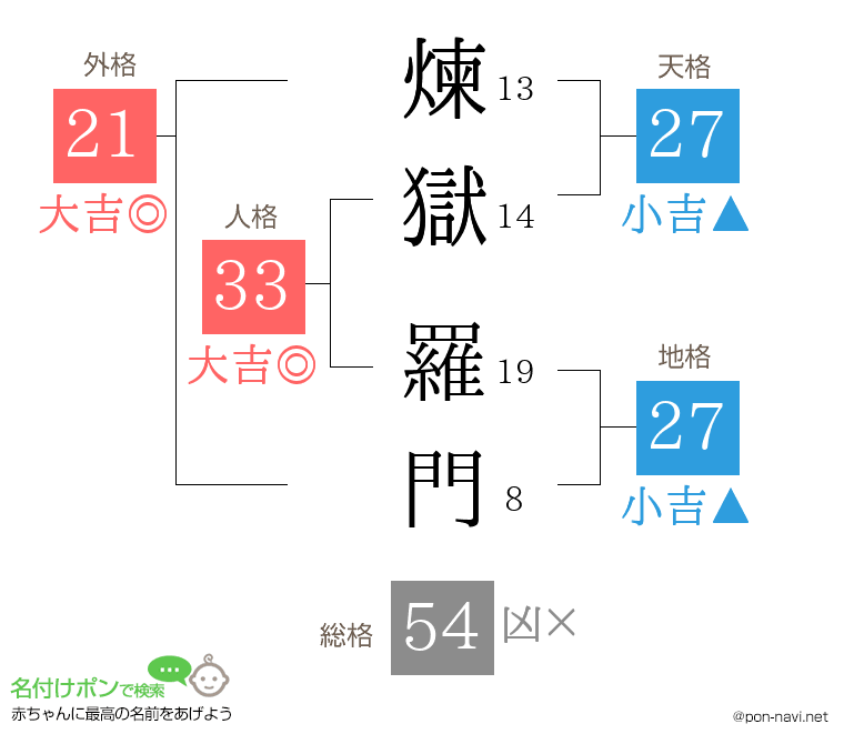 煉獄 羅門さんの姓名判断結果