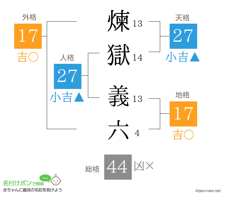 煉獄 義六さんの姓名判断結果