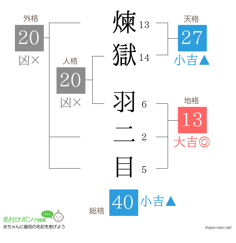 煉獄 羽二目さんの姓名判断結果