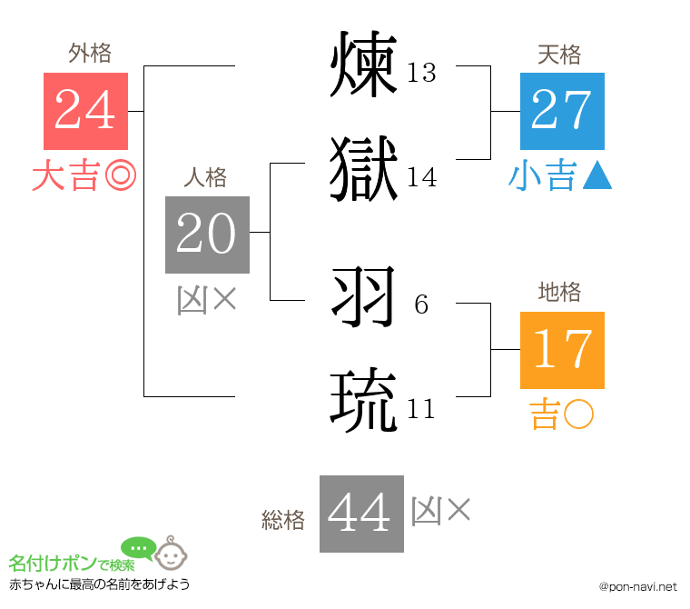 煉獄 羽琉さんの姓名判断結果