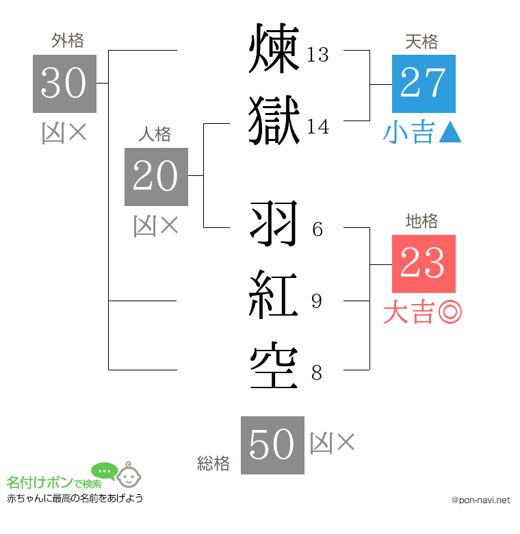 煉獄 羽紅空さんの姓名判断結果