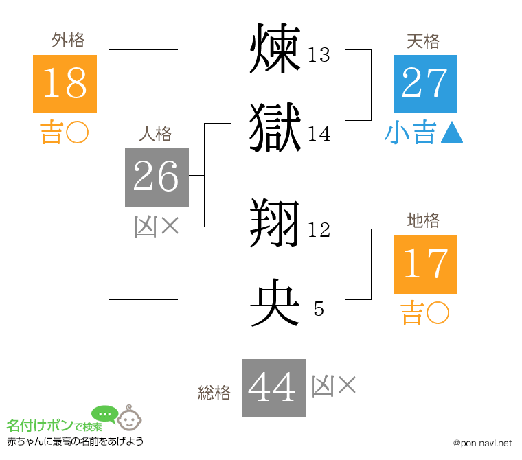 煉獄 翔央さんの姓名判断結果