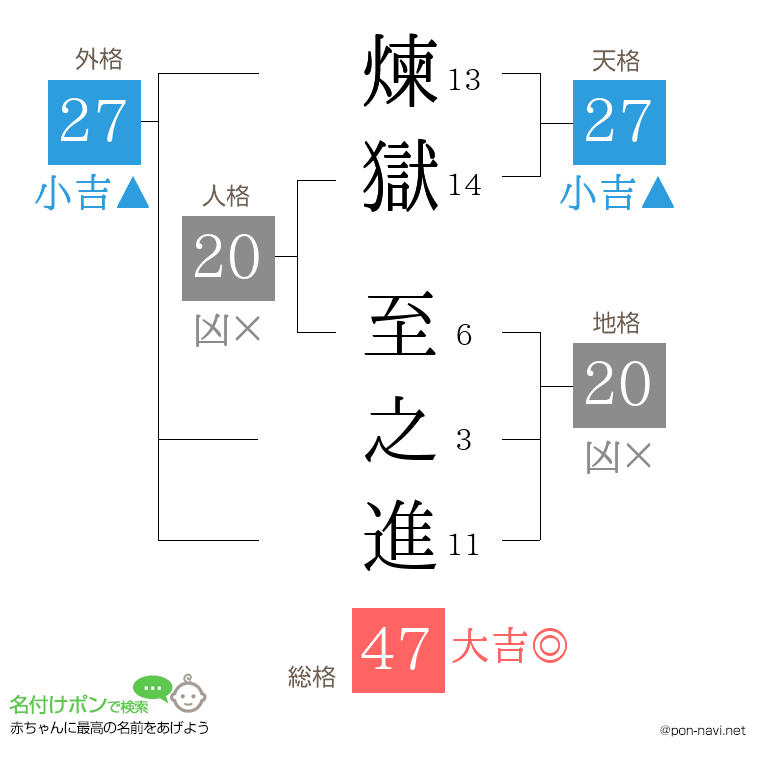 煉獄 至之進さんの姓名判断結果