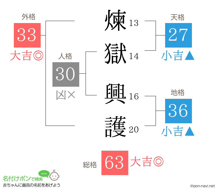 煉獄 興護さんの姓名判断結果