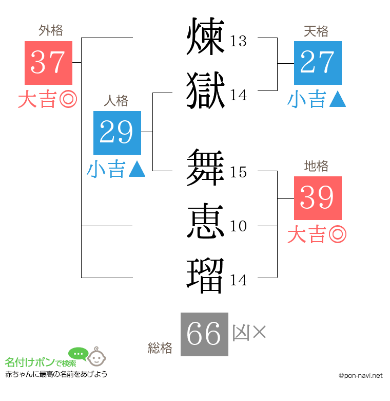 煉獄 舞恵瑠さんの姓名判断結果