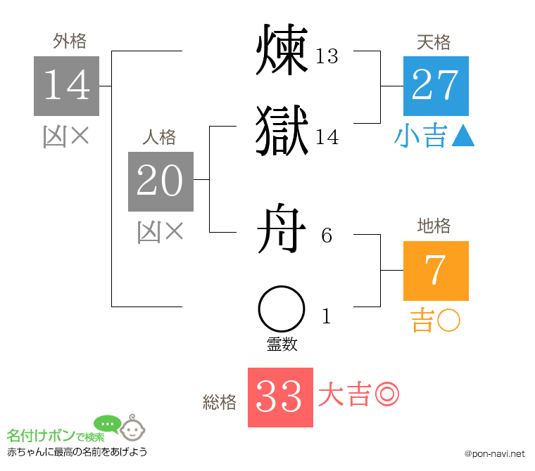 煉獄 舟さんの姓名判断結果