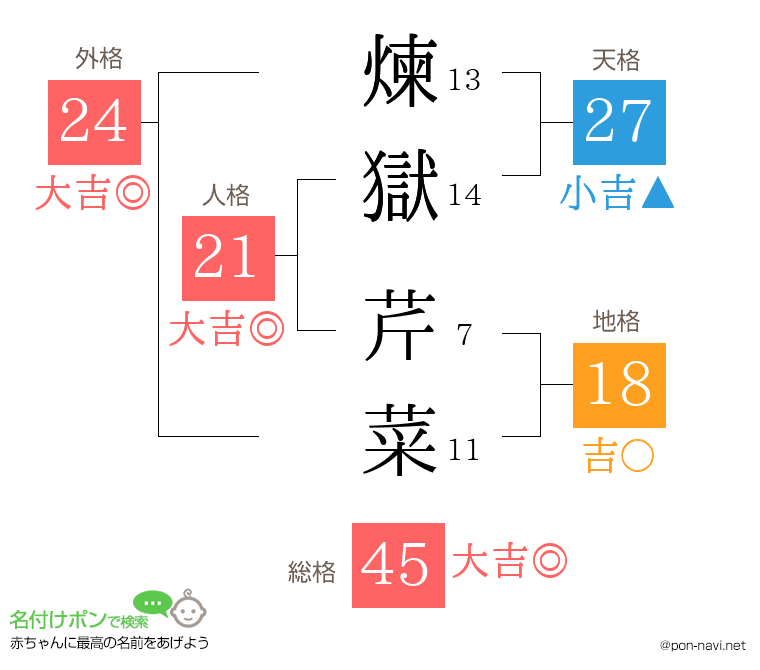 煉獄 芹菜さんの姓名判断結果