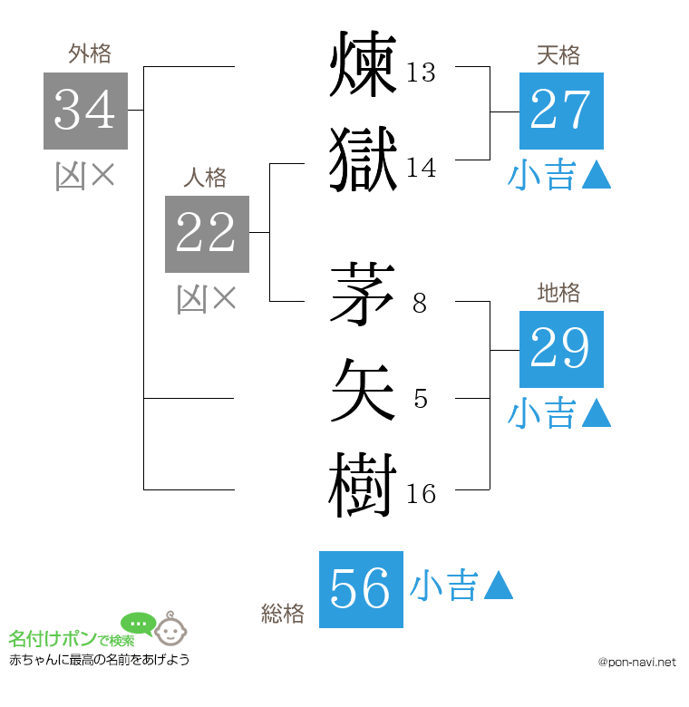 煉獄 茅矢樹さんの姓名判断結果