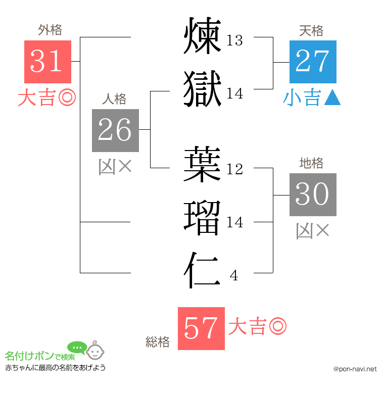 煉獄 葉瑠仁さんの姓名判断結果