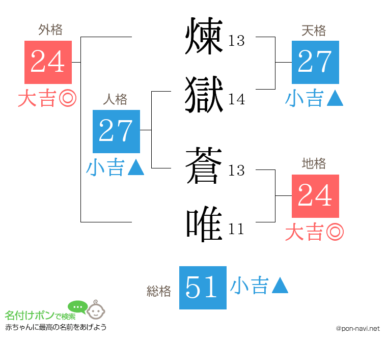 煉獄 蒼唯さんの姓名判断結果