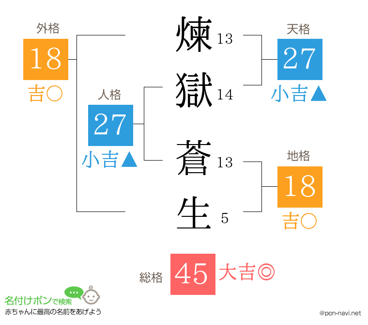 煉獄 蒼生さんの姓名判断結果