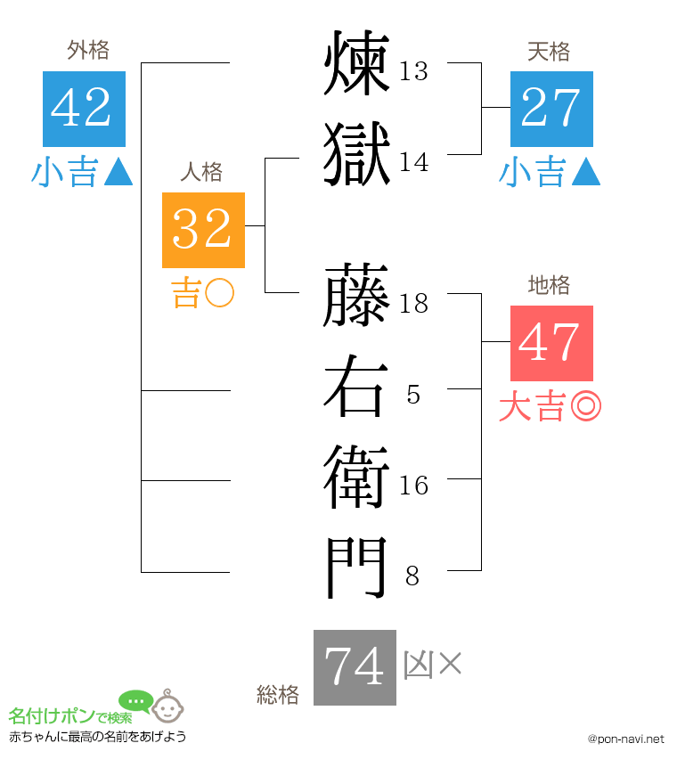 煉獄 藤右衛門さんの姓名判断結果