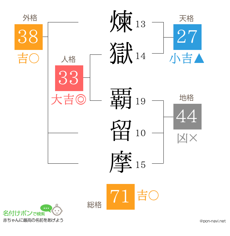 煉獄 覇留摩さんの姓名判断結果