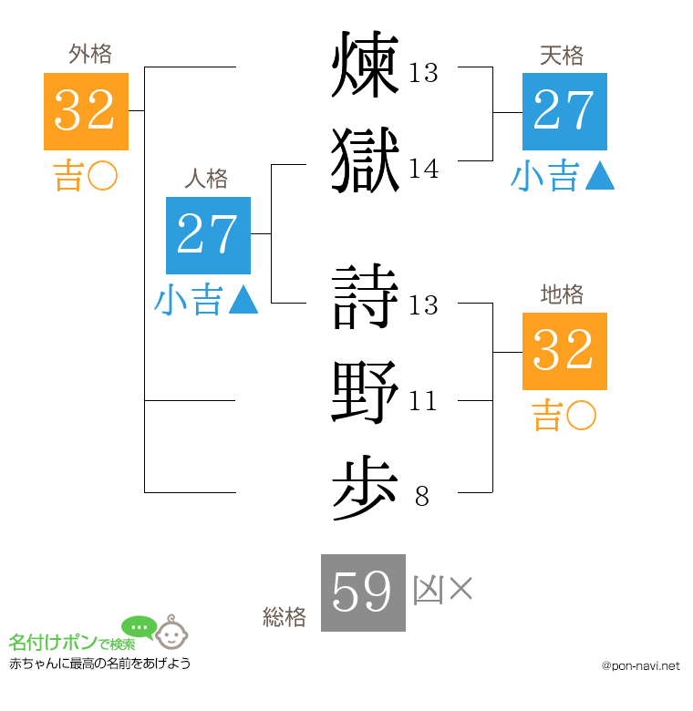 煉獄 詩野歩さんの姓名判断結果