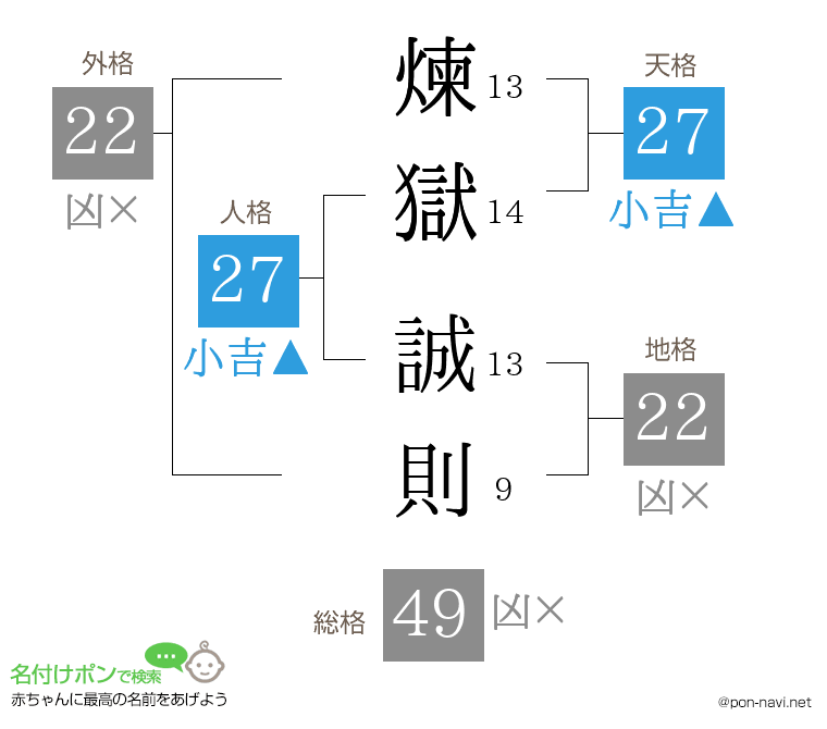 煉獄 誠則さんの姓名判断結果
