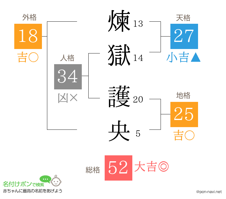 煉獄 護央さんの姓名判断結果