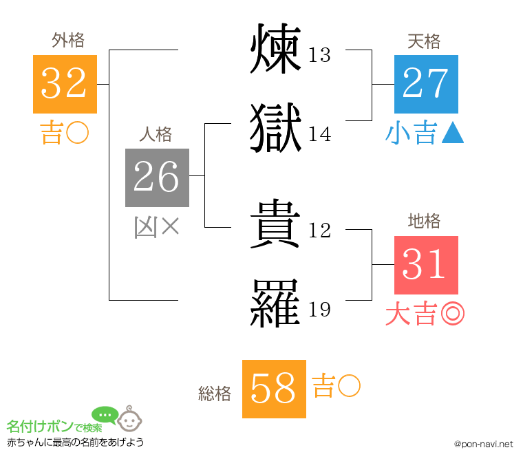 煉獄 貴羅さんの姓名判断結果