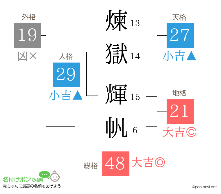 煉獄 輝帆さんの姓名判断結果