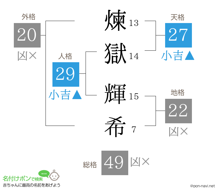煉獄 輝希さんの姓名判断結果