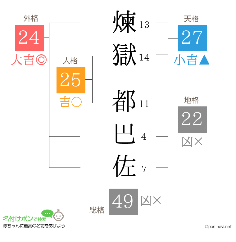 煉獄 都巴佐さんの姓名判断結果
