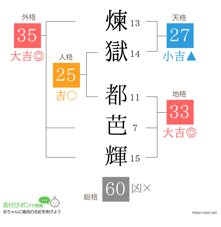 煉獄 都芭輝さんの姓名判断結果