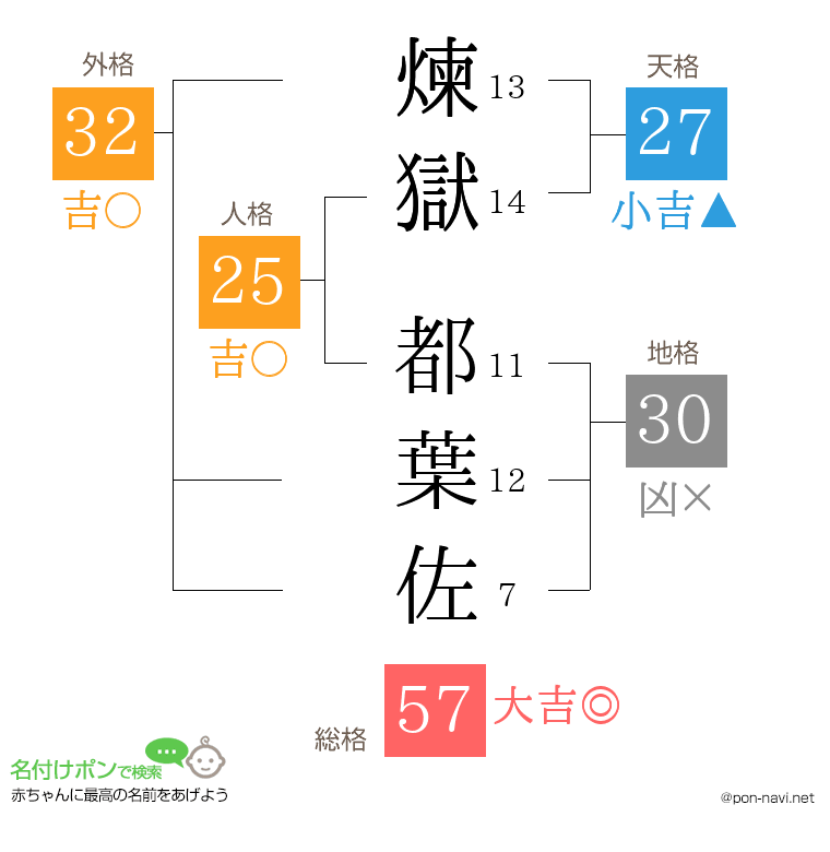 煉獄 都葉佐さんの姓名判断結果
