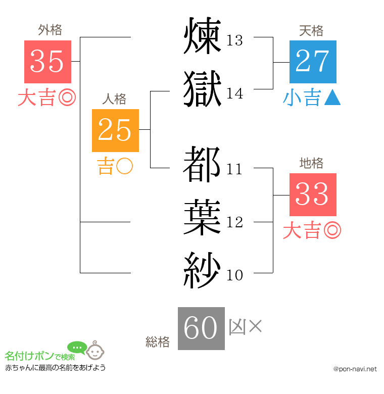 煉獄 都葉紗さんの姓名判断結果