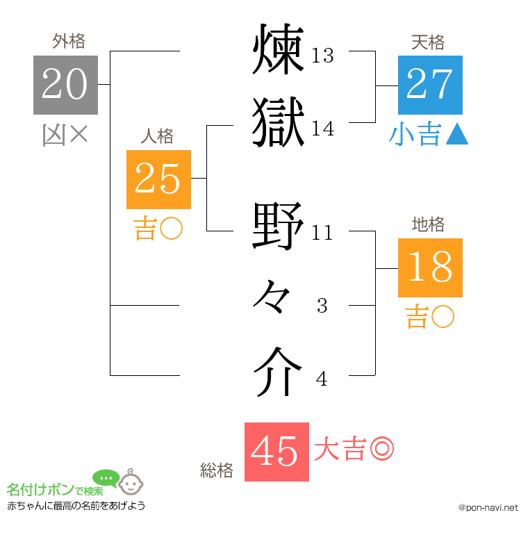 煉獄 野々介さんの姓名判断結果