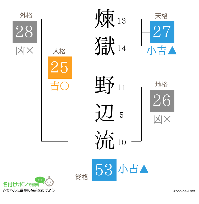 煉獄 野辺流さんの姓名判断結果