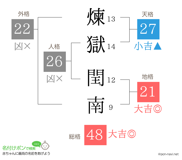 煉獄 閏南さんの姓名判断結果