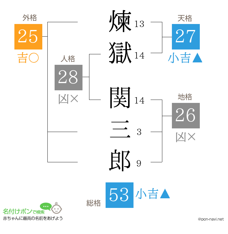 煉獄 関三郎さんの姓名判断結果