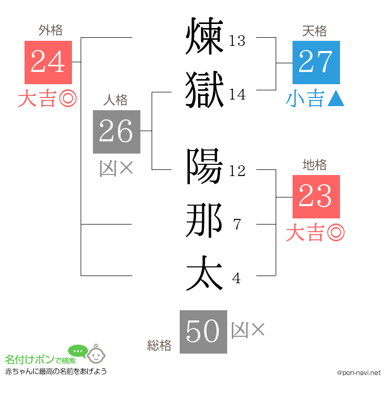 煉獄 陽那太さんの姓名判断結果