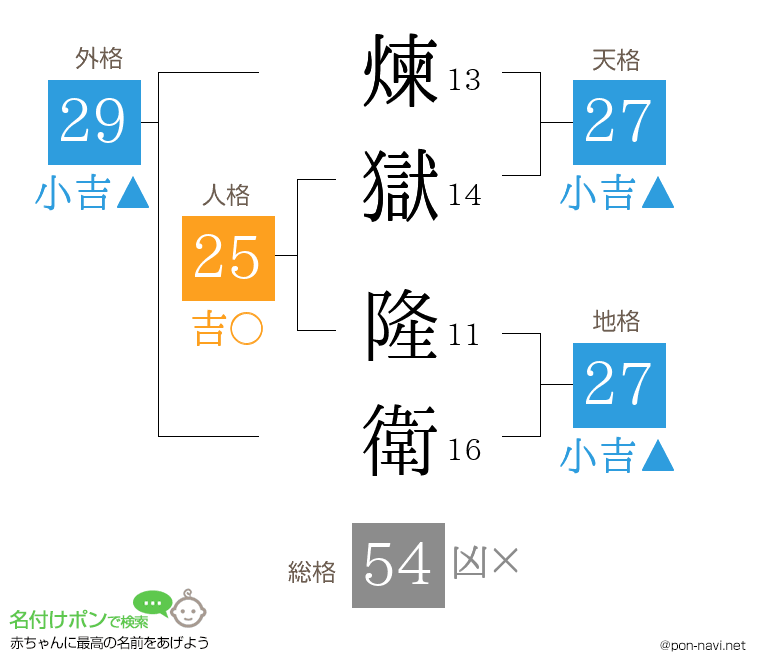 煉獄 隆衛さんの姓名判断結果
