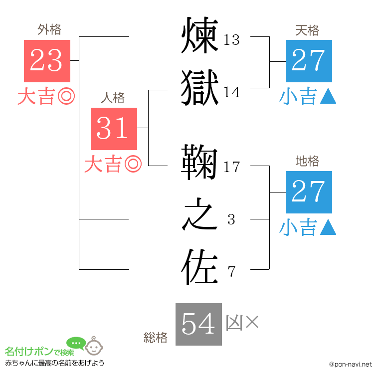 煉獄 鞠之佐さんの姓名判断結果