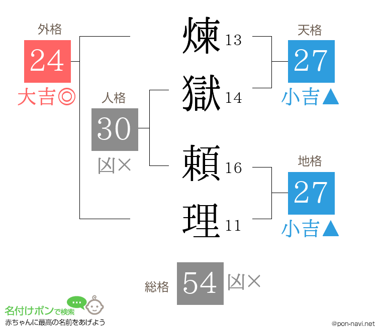 煉獄 頼理さんの姓名判断結果