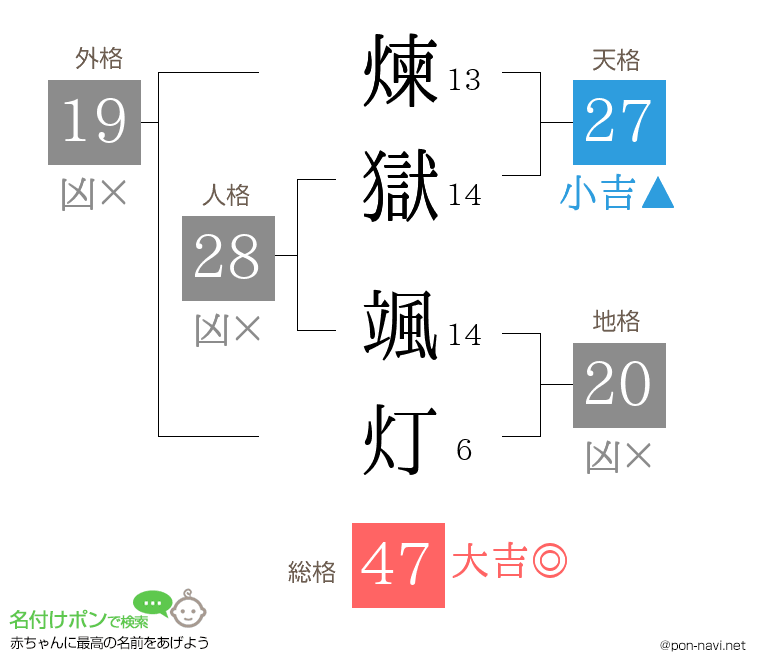 煉獄 颯灯さんの姓名判断結果