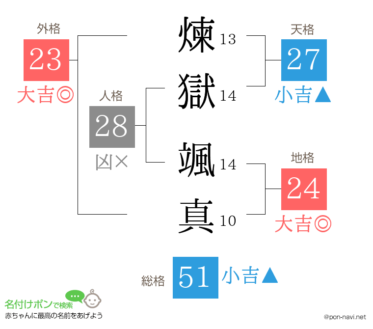 煉獄 颯真さんの姓名判断結果