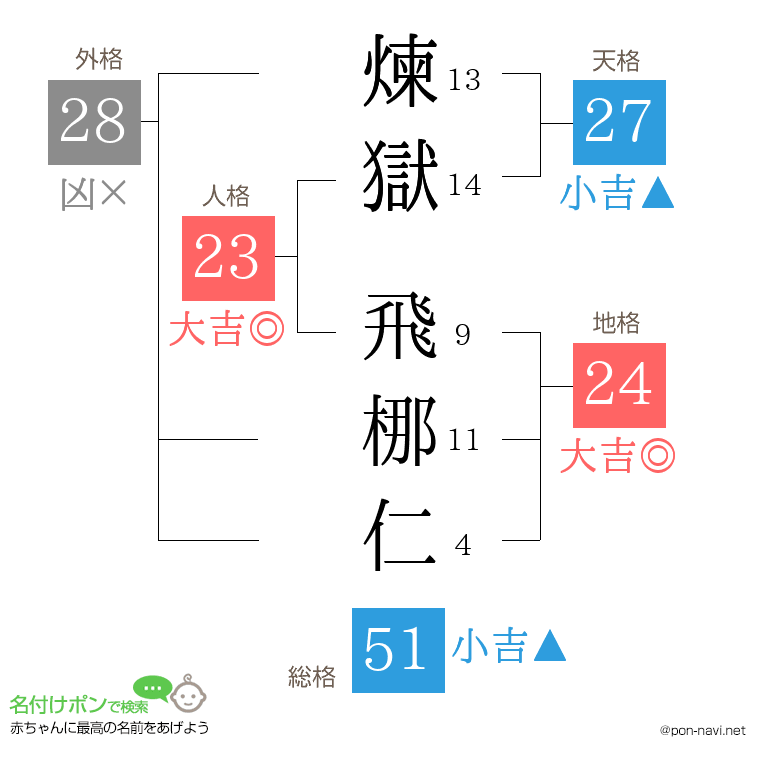煉獄 飛梛仁さんの姓名判断結果