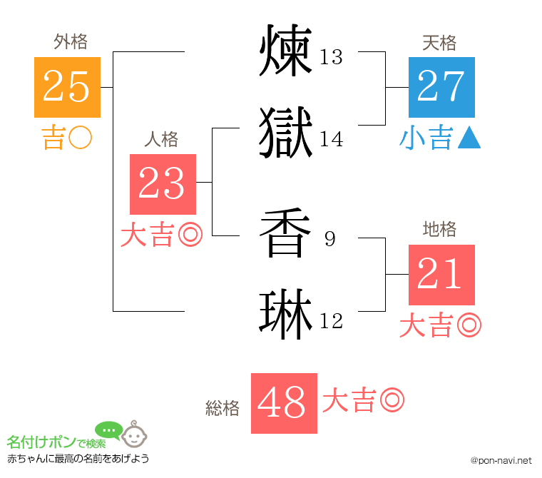煉獄 香琳さんの姓名判断結果