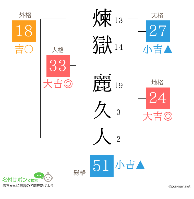 煉獄 麗久人さんの姓名判断結果