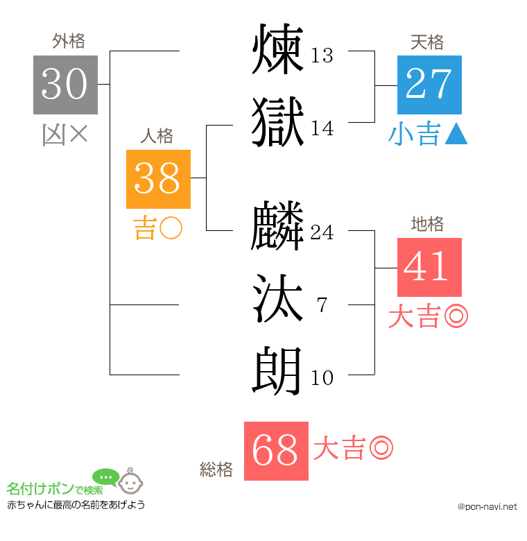 煉獄 麟汰朗さんの姓名判断結果